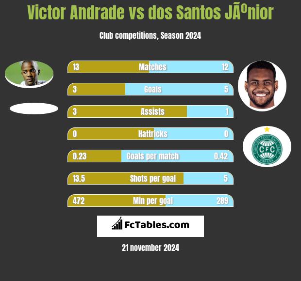 Victor Andrade vs dos Santos JÃºnior h2h player stats