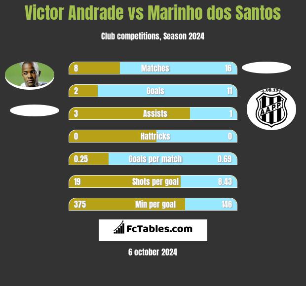 Victor Andrade vs Marinho dos Santos h2h player stats