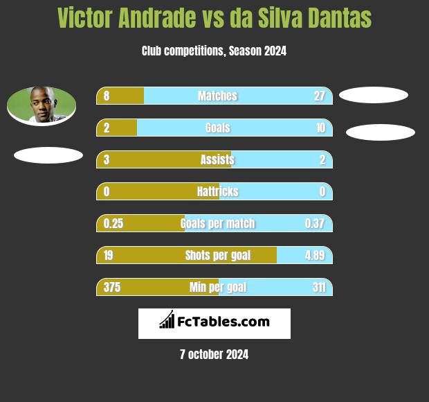 Victor Andrade vs da Silva Dantas h2h player stats