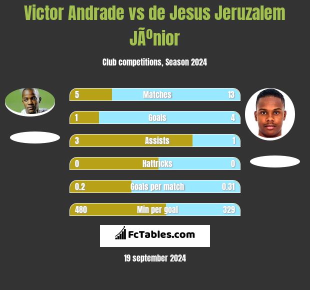 Victor Andrade vs de Jesus Jeruzalem JÃºnior h2h player stats