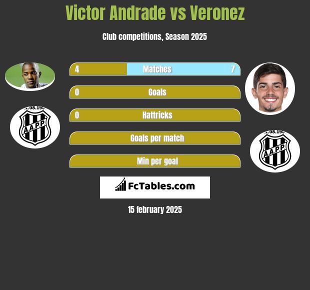 Victor Andrade vs Veronez h2h player stats