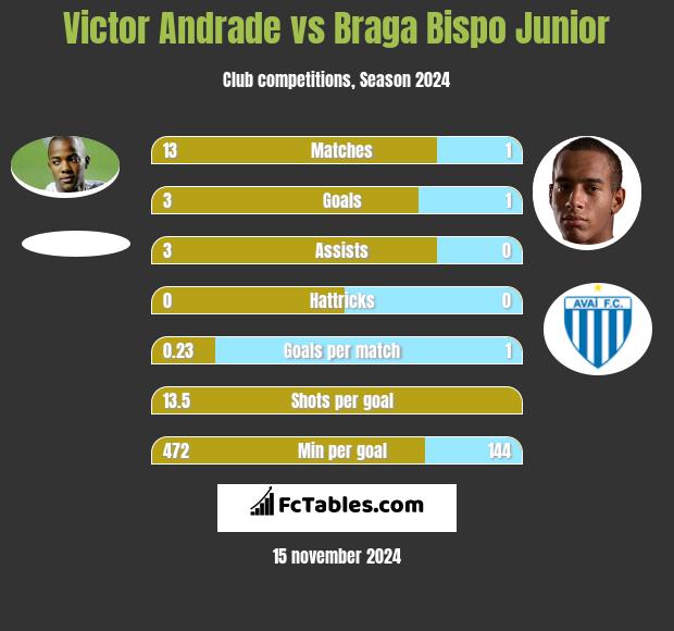 Victor Andrade vs Braga Bispo Junior h2h player stats