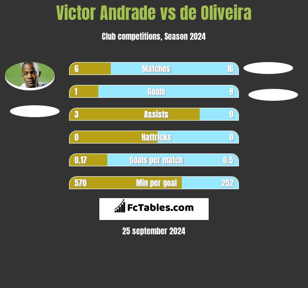 Victor Andrade vs de Oliveira h2h player stats