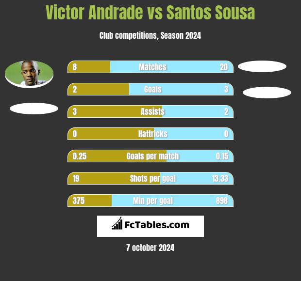 Victor Andrade vs Santos Sousa h2h player stats