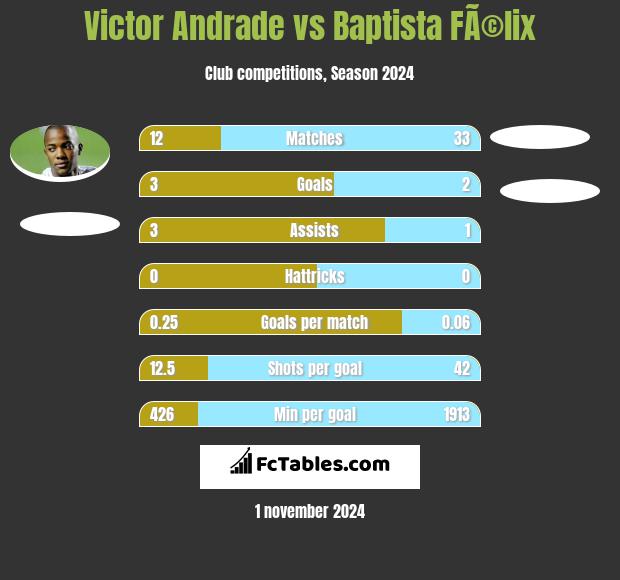 Victor Andrade vs Baptista FÃ©lix h2h player stats