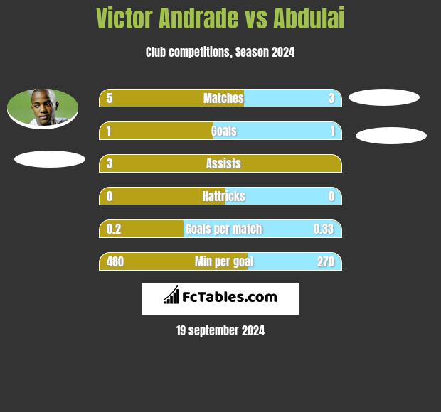 Victor Andrade vs Abdulai h2h player stats