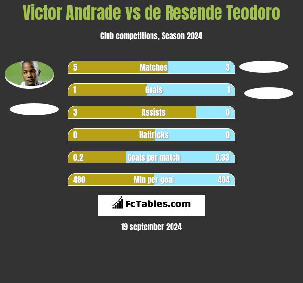 Victor Andrade vs de Resende Teodoro h2h player stats