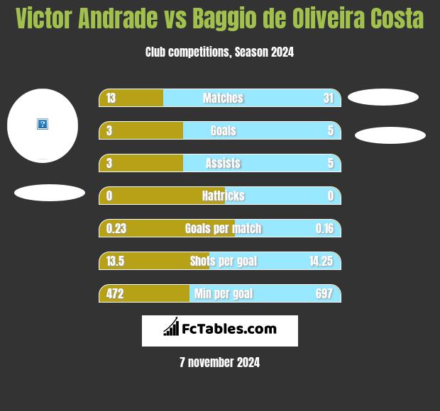 Victor Andrade vs Baggio de Oliveira Costa h2h player stats