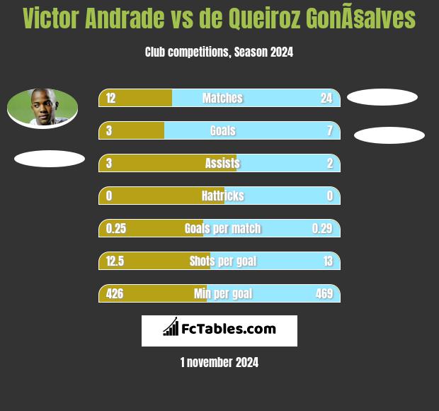 Victor Andrade vs de Queiroz GonÃ§alves h2h player stats