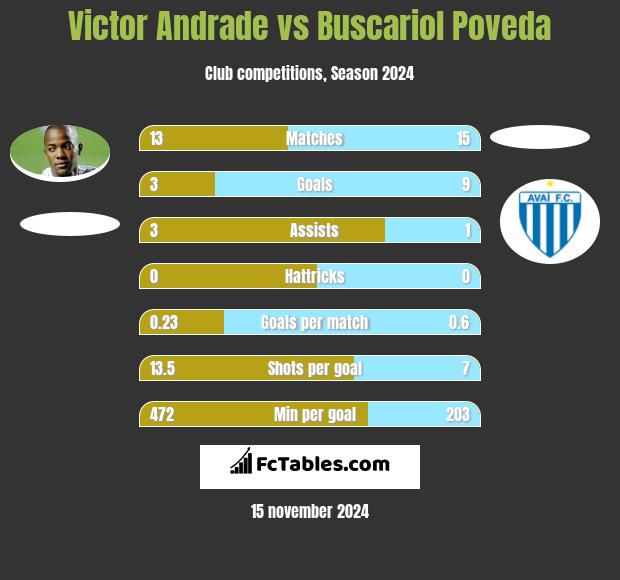 Victor Andrade vs Buscariol Poveda h2h player stats