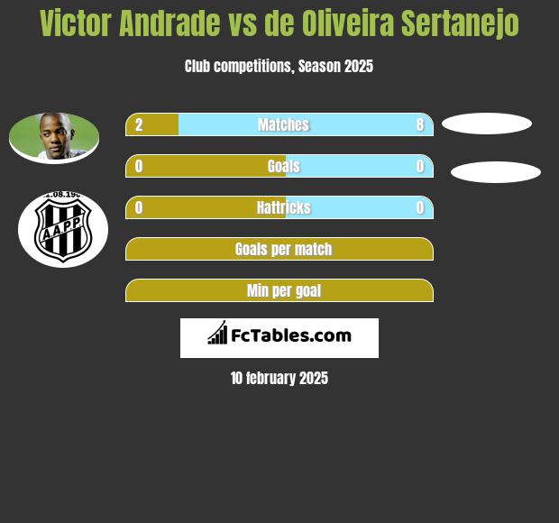 Victor Andrade vs de Oliveira Sertanejo h2h player stats