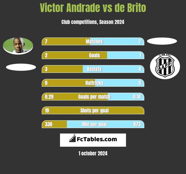 Victor Andrade vs de Brito h2h player stats