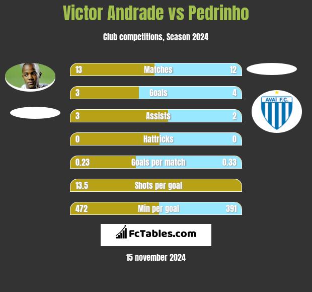 Victor Andrade vs Pedrinho h2h player stats