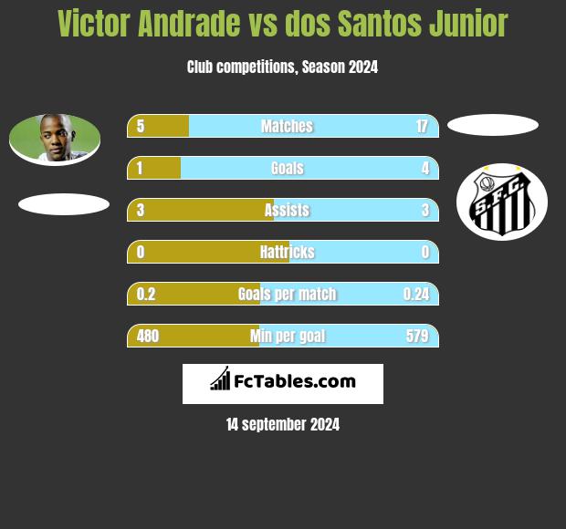 Victor Andrade vs dos Santos Junior h2h player stats