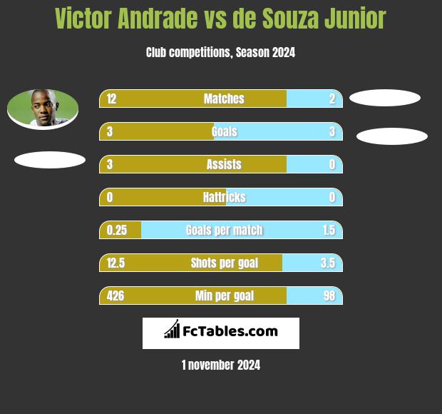 Victor Andrade vs de Souza Junior h2h player stats