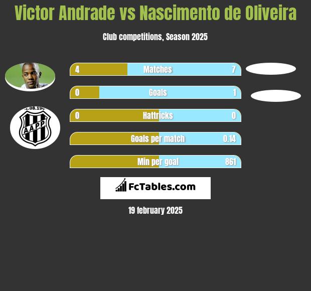 Victor Andrade vs Nascimento de Oliveira h2h player stats