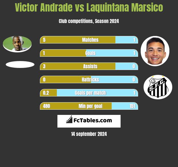 Victor Andrade vs Laquintana Marsico h2h player stats