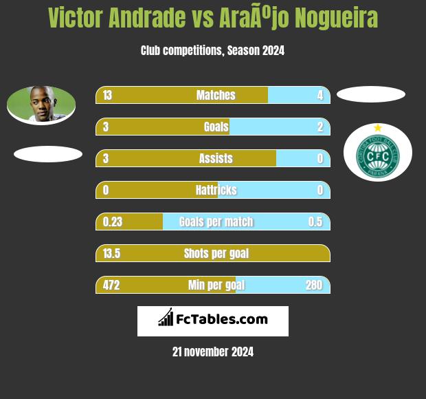 Victor Andrade vs AraÃºjo Nogueira h2h player stats