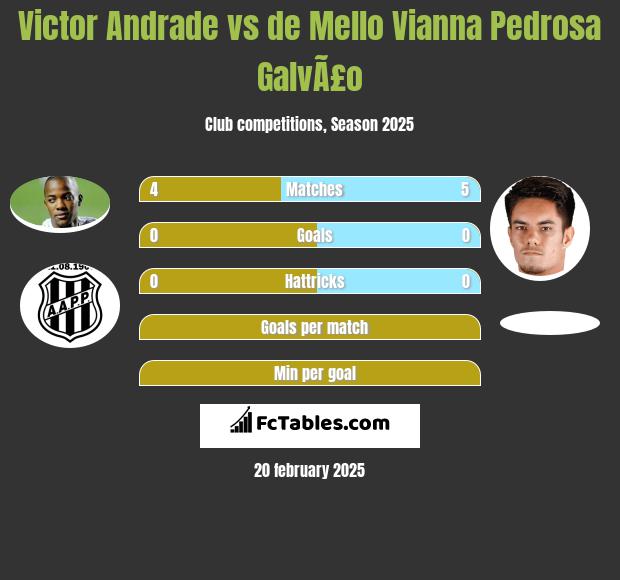 Victor Andrade vs de Mello Vianna Pedrosa GalvÃ£o h2h player stats