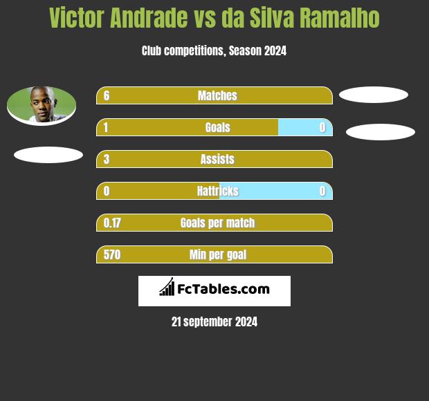 Victor Andrade vs da Silva Ramalho h2h player stats