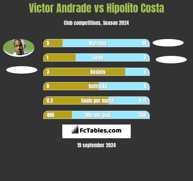 Victor Andrade vs Hipolito Costa h2h player stats