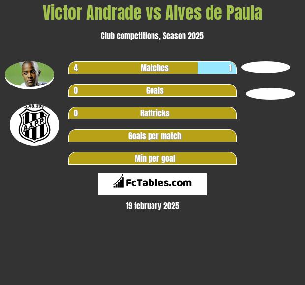 Victor Andrade vs Alves de Paula h2h player stats