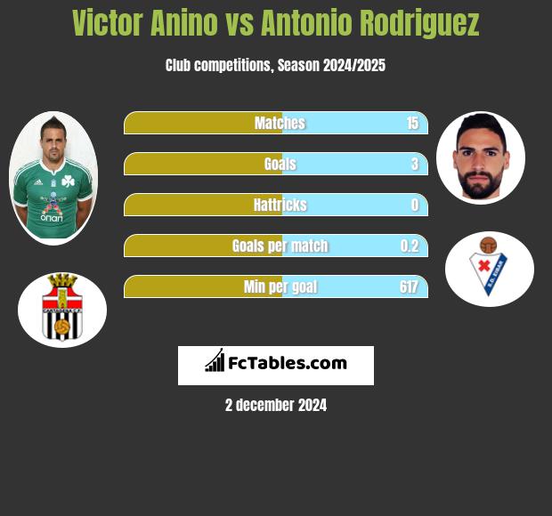 Victor Anino vs Antonio Rodriguez h2h player stats