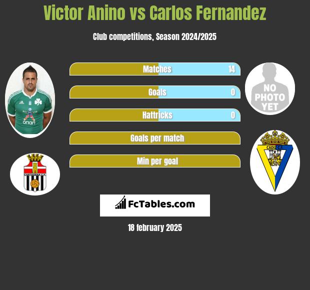 Victor Anino vs Carlos Fernandez h2h player stats