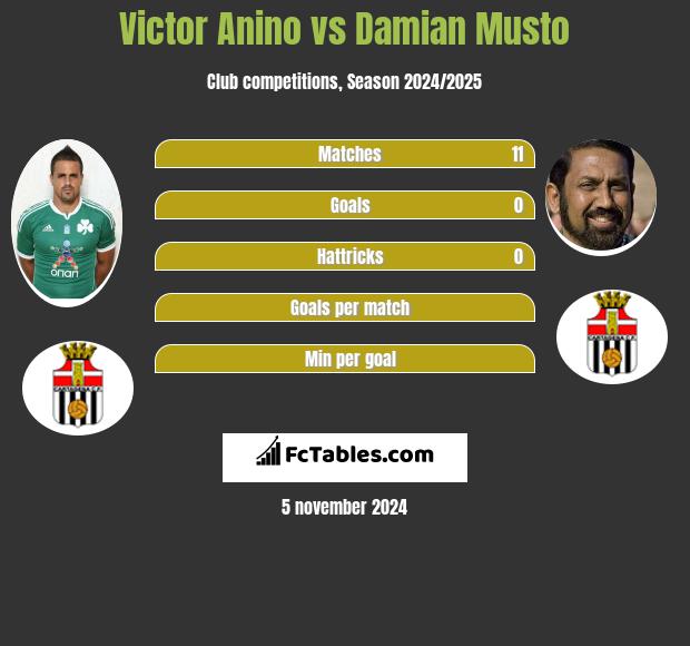 Victor Anino vs Damian Musto h2h player stats