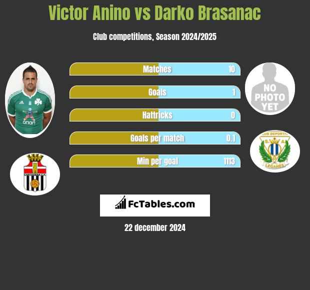 Victor Anino vs Darko Brasanac h2h player stats