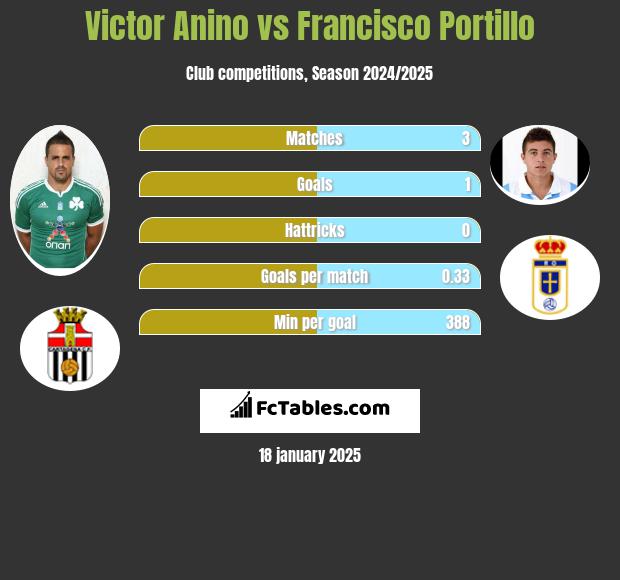 Victor Anino vs Francisco Portillo h2h player stats