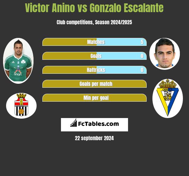 Victor Anino vs Gonzalo Escalante h2h player stats