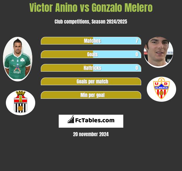 Victor Anino vs Gonzalo Melero h2h player stats