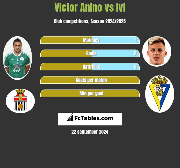 Victor Anino vs Ivi h2h player stats