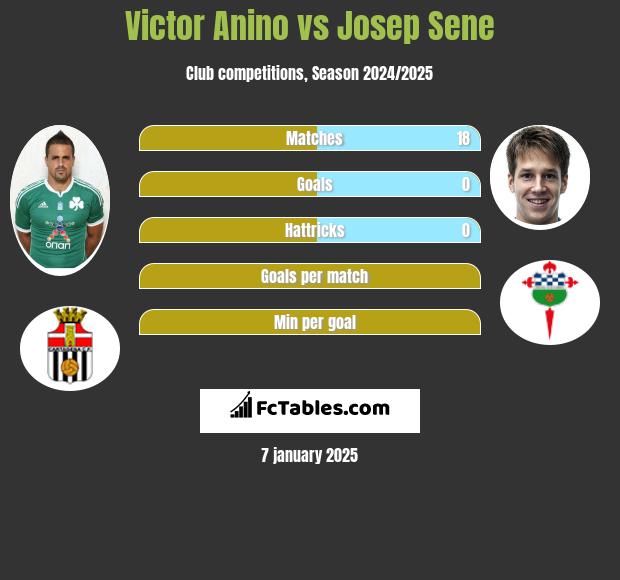 Victor Anino vs Josep Sene h2h player stats