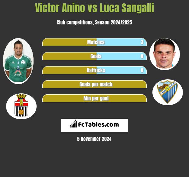 Victor Anino vs Luca Sangalli h2h player stats