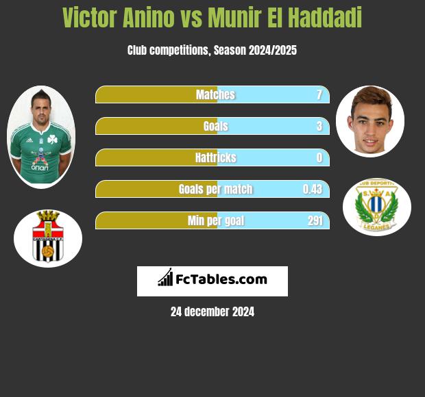 Victor Anino vs Munir El Haddadi h2h player stats