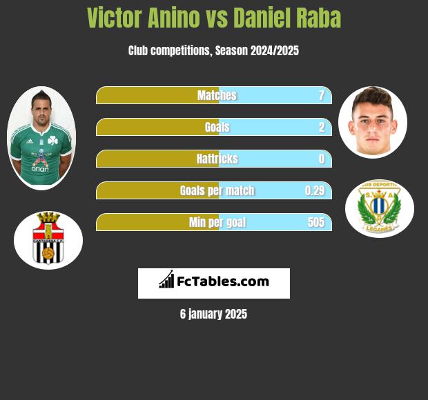 Victor Anino vs Daniel Raba h2h player stats