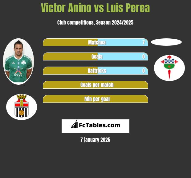 Victor Anino vs Luis Perea h2h player stats