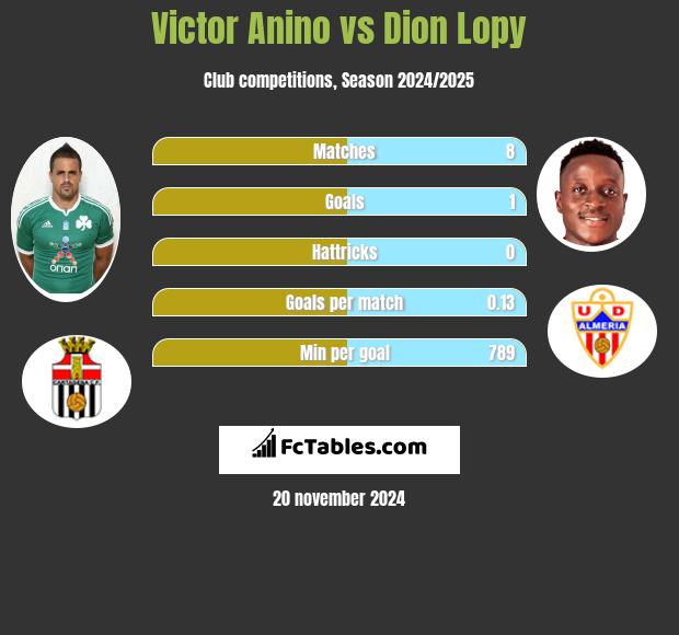 Victor Anino vs Dion Lopy h2h player stats