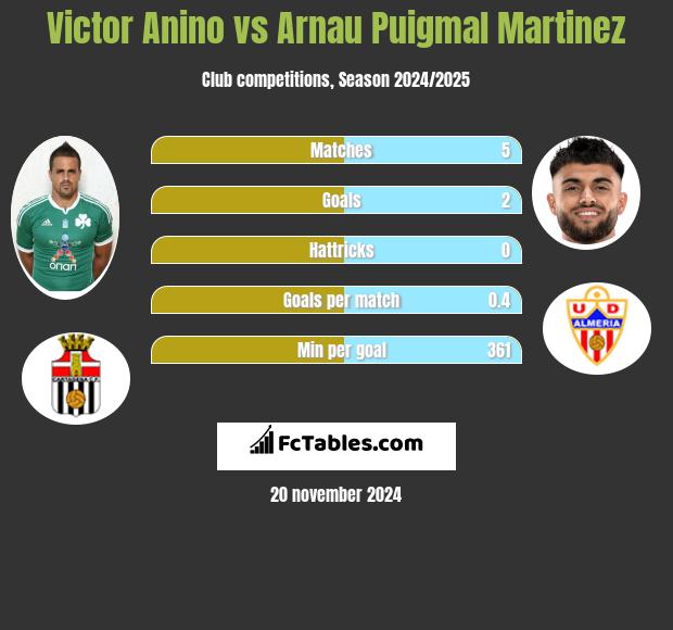 Victor Anino vs Arnau Puigmal Martinez h2h player stats