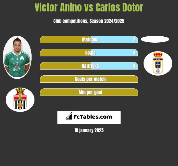 Victor Anino vs Carlos Dotor h2h player stats