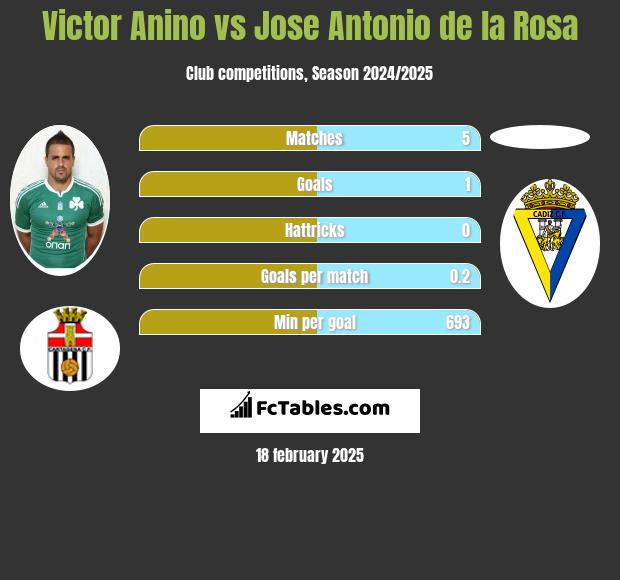 Victor Anino vs Jose Antonio de la Rosa h2h player stats