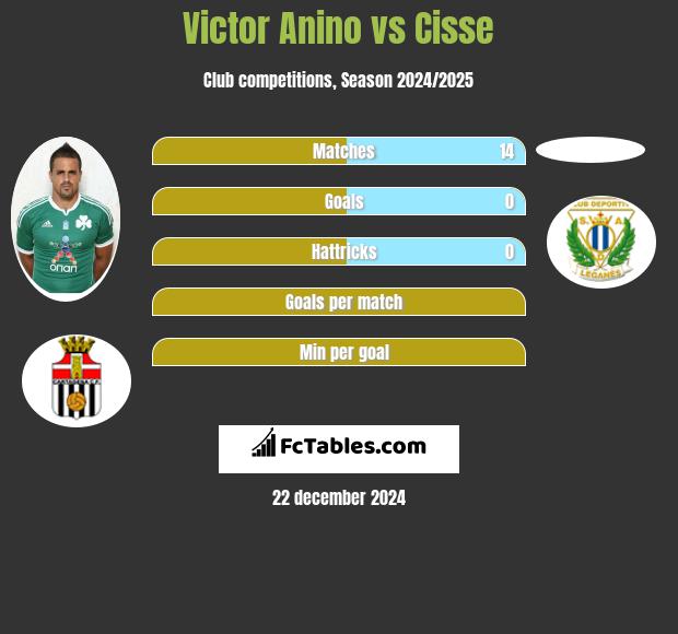 Victor Anino vs Cisse h2h player stats