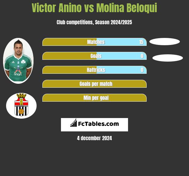 Victor Anino vs Molina Beloqui h2h player stats