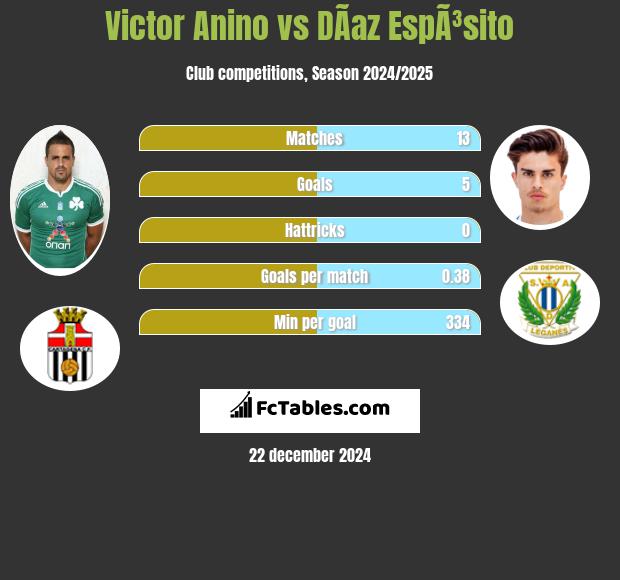 Victor Anino vs DÃ­az EspÃ³sito h2h player stats