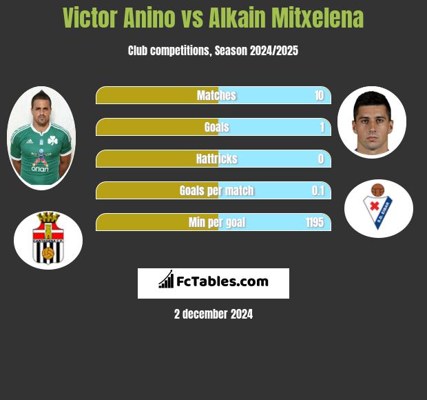 Victor Anino vs Alkain Mitxelena h2h player stats