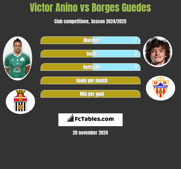 Victor Anino vs Borges Guedes h2h player stats