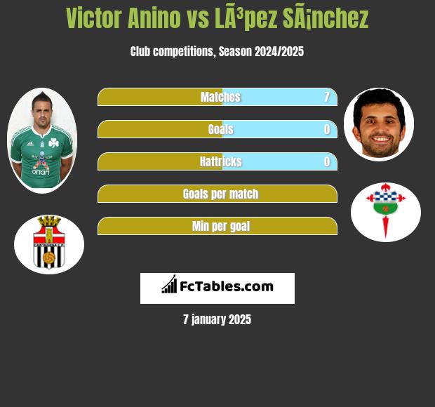 Victor Anino vs LÃ³pez SÃ¡nchez h2h player stats