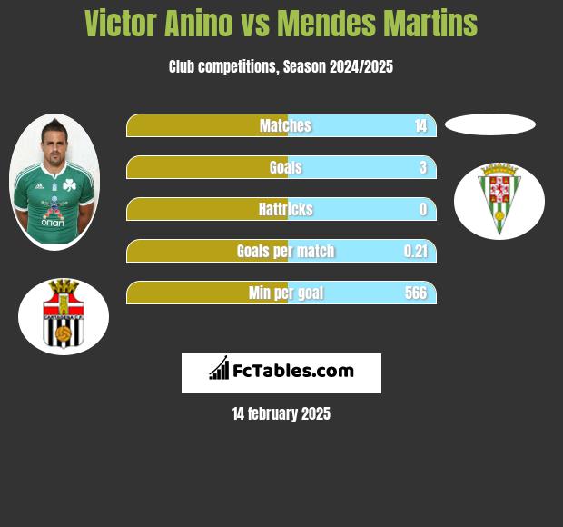 Victor Anino vs Mendes Martins h2h player stats